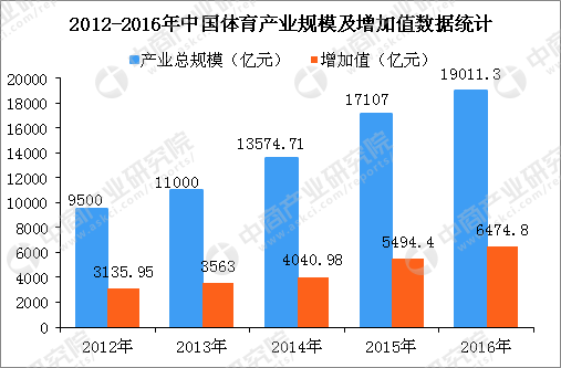 2020年中國產業(yè)規(guī)模將突破3萬億